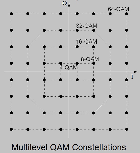 Comparison Of 4 QAM 8 QAM 16 QAM 32 QAM 64 QAM 128 QAM 256 QAM