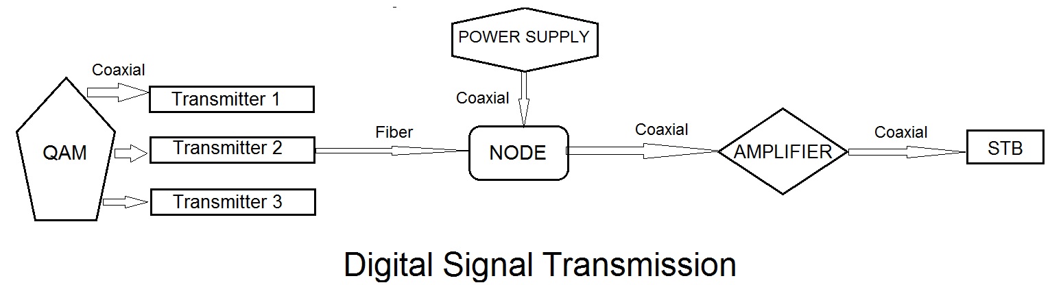 What Is A Digital Signal Transmission