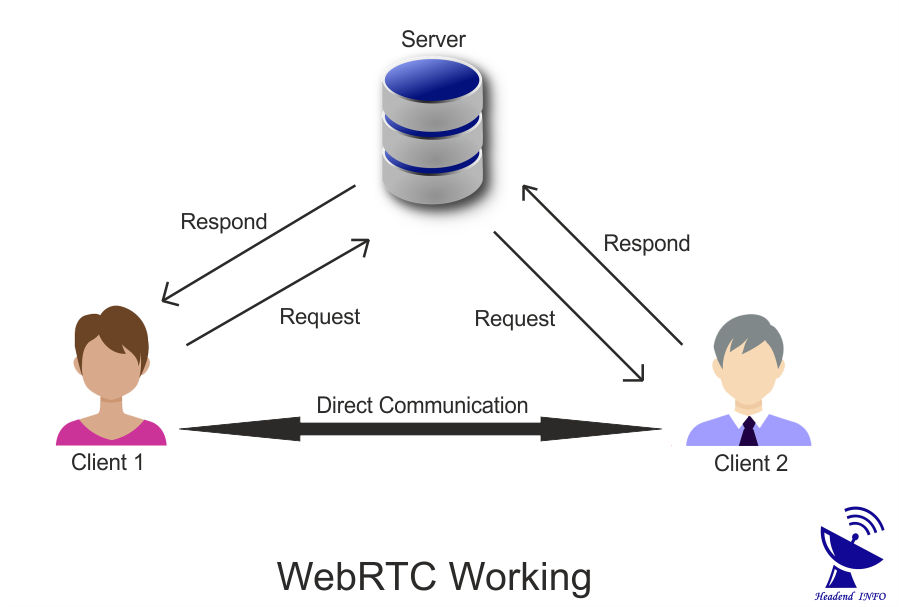 What Is WebRTC ? How Does WebRTC Work ? Features Of WebRTC